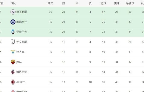 目前欧冠席位竞争最激烈的是哪个联赛？连第九名都有机会——6抢1