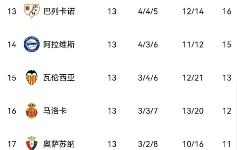 伴随贝蒂斯1-1，马竞1-0，皇马2-2埃尔切，西甲最新积分榜出炉！