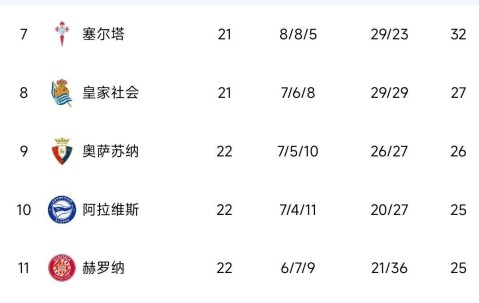 西甲豪门赢了，巴萨3-1守住榜首，4分领跑！积分榜出炉：马竞0-0翻车