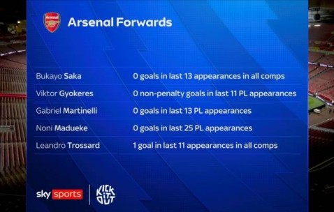 迷失！阿森纳多名前锋陷入进球荒 除了角球还有啥办法？