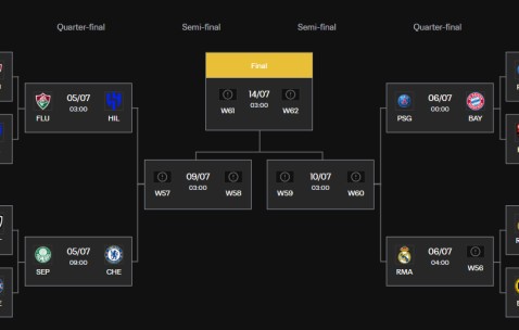 世俱杯8强：切尔西上半区独自挣扎 皇马静待多特来袭？