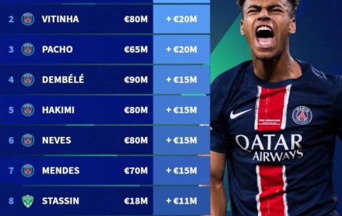 法甲球员身价涨幅&amp;跌幅榜：杜埃涨3000万欧最多，巴黎多人霸榜