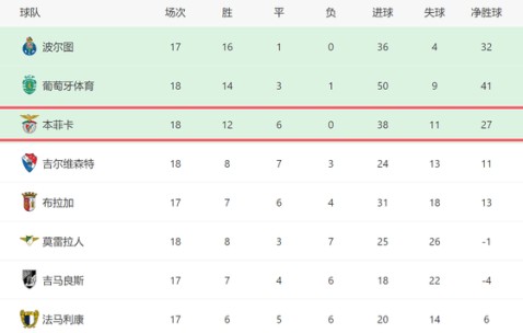 2-0！穆帅发力了：本菲卡葡超18轮不败，欧冠死磕尤文，有望拿3分